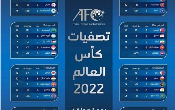 جدول ترتيب مجموعات تصفيات آسيا المؤهلة لـ كأس العالم 2022 وكأس آسيا 2023
